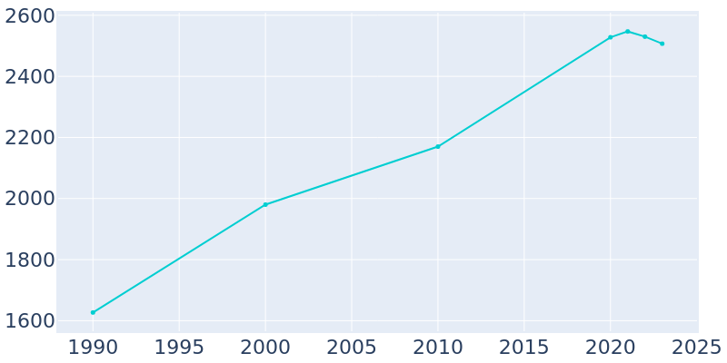 Population Graph For Panorama Village, 1990 - 2022