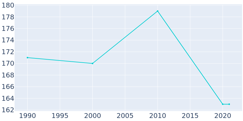 Population Graph For Pantego, 1990 - 2022