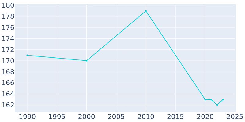 Population Graph For Pantego, 1990 - 2022