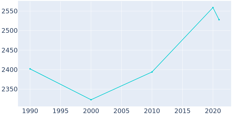 Population Graph For Pantego, 1990 - 2022