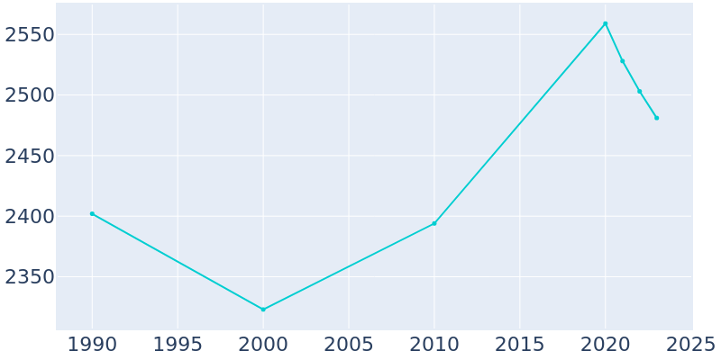 Population Graph For Pantego, 1990 - 2022