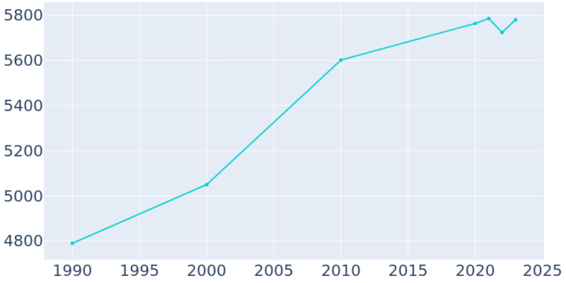 Population Graph For Paola, 1990 - 2022