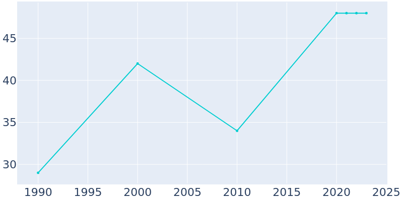 Population Graph For Paoli, 1990 - 2022