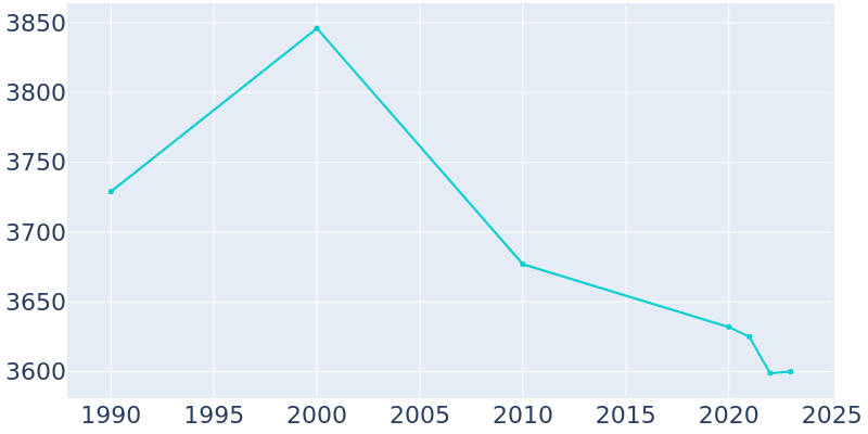 Population Graph For Paoli, 1990 - 2022