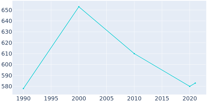 Population Graph For Paoli, 1990 - 2022