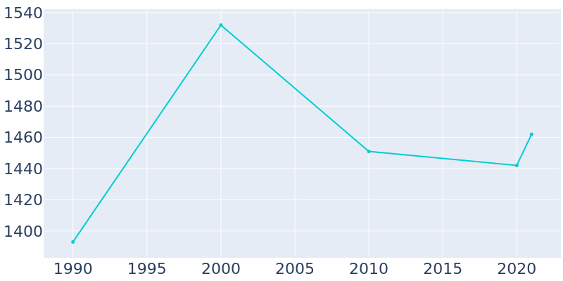 Population Graph For Paonia, 1990 - 2022