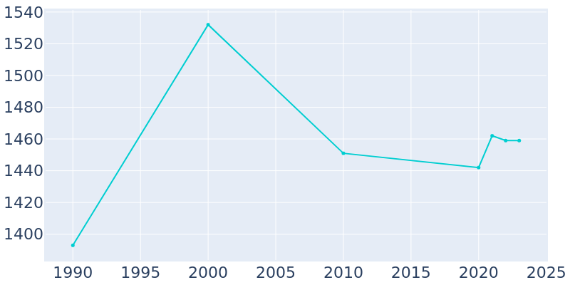 Population Graph For Paonia, 1990 - 2022