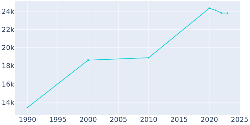 Population Graph For Papillion, 1990 - 2022