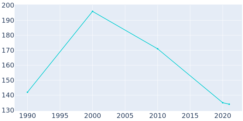 Population Graph For Papineau, 1990 - 2022