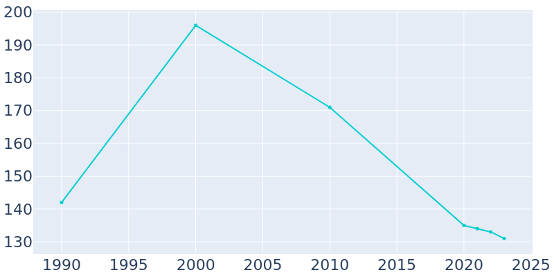 Population Graph For Papineau, 1990 - 2022