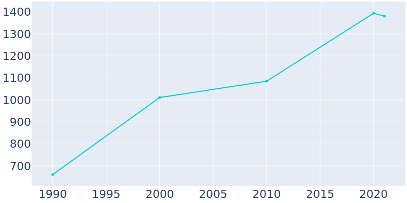 Population Graph For Parachute, 1990 - 2022