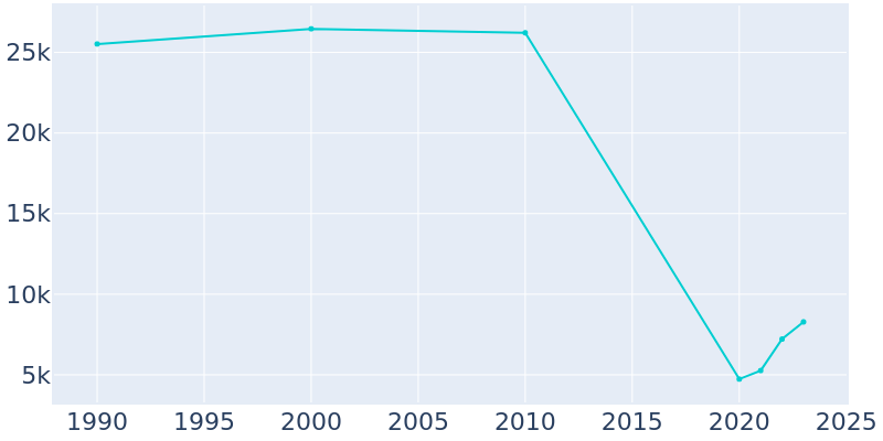 Population Graph For Paradise, 1990 - 2022