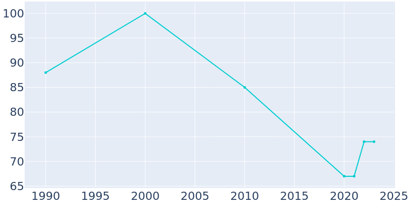 Population Graph For Paradise Hill, 1990 - 2022