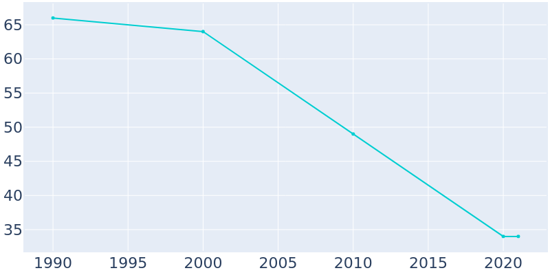 Population Graph For Paradise, 1990 - 2022