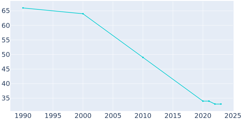 Population Graph For Paradise, 1990 - 2022