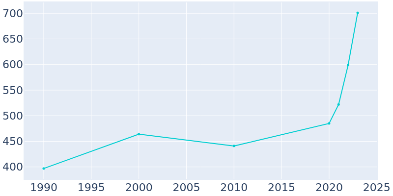 Population Graph For Paradise, 1990 - 2022