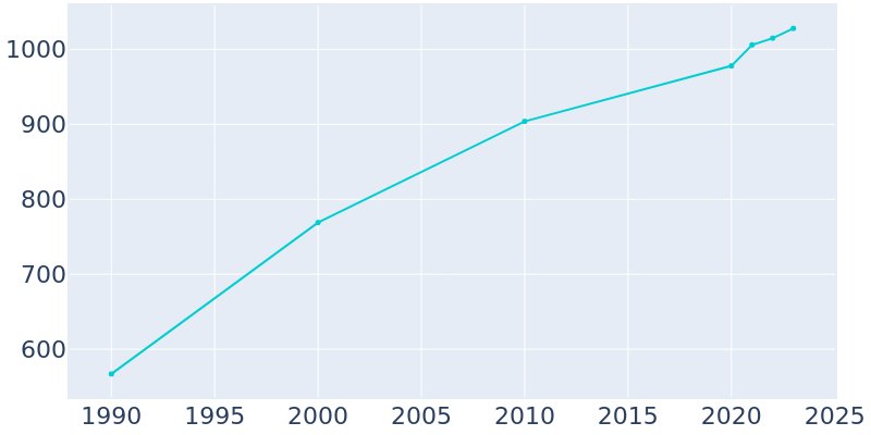 Population Graph For Paradise, 1990 - 2022