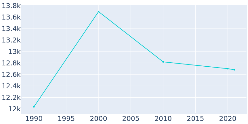 Population Graph For Paradise Valley, 1990 - 2022