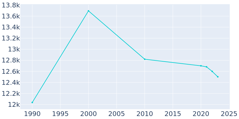 Population Graph For Paradise Valley, 1990 - 2022