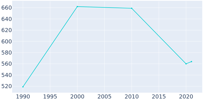 Population Graph For Paragon, 1990 - 2022