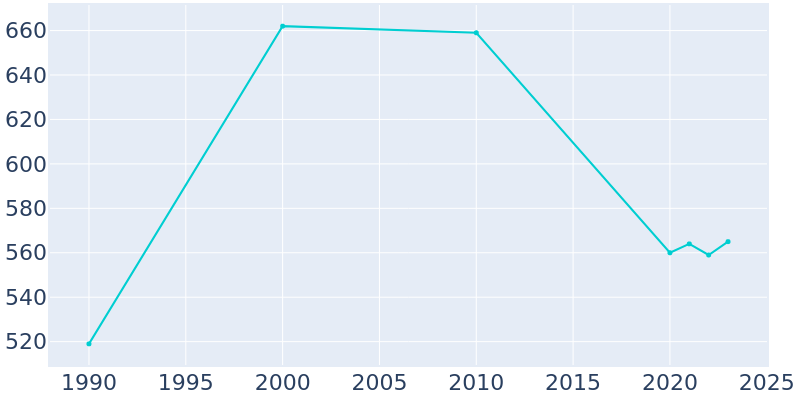 Population Graph For Paragon, 1990 - 2022