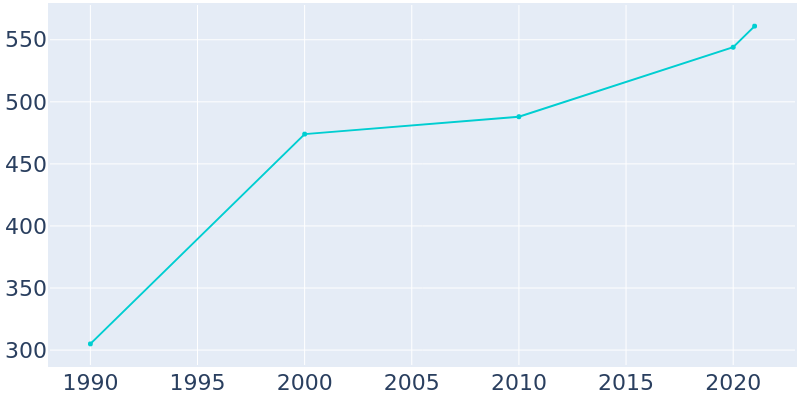 Population Graph For Paragonah, 1990 - 2022