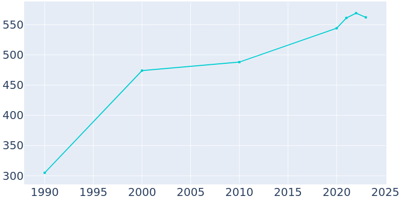 Population Graph For Paragonah, 1990 - 2022