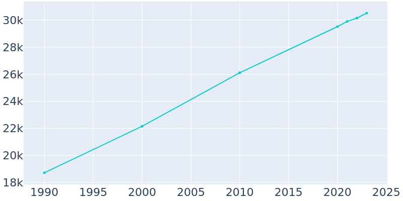 Population Graph For Paragould, 1990 - 2022