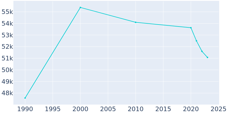 Population Graph For Paramount, 1990 - 2022