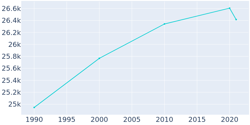 Population Graph For Paramus, 1990 - 2022