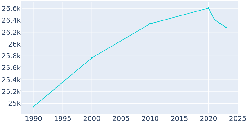 Population Graph For Paramus, 1990 - 2022