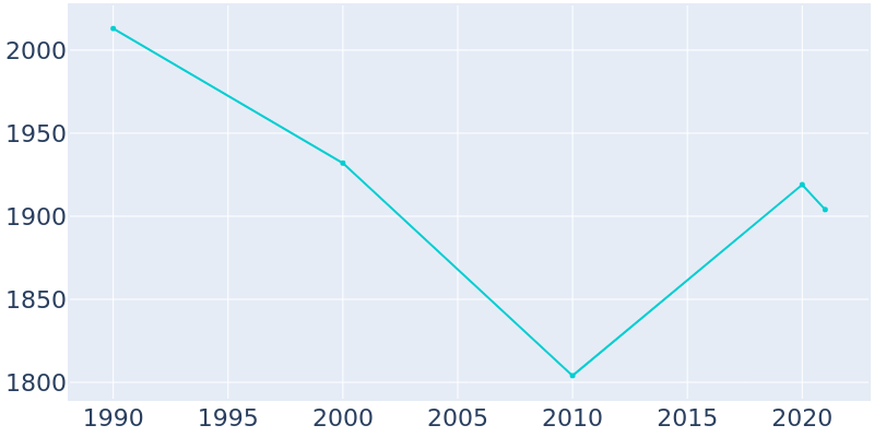 Population Graph For Parchment, 1990 - 2022