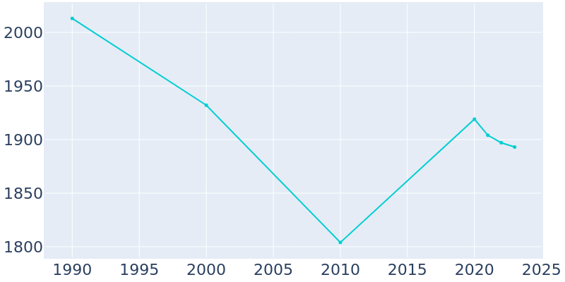 Population Graph For Parchment, 1990 - 2022