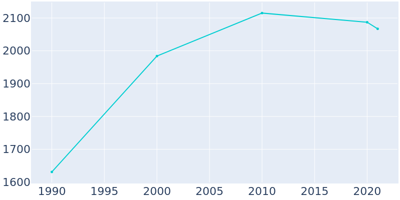 Population Graph For Pardeeville, 1990 - 2022