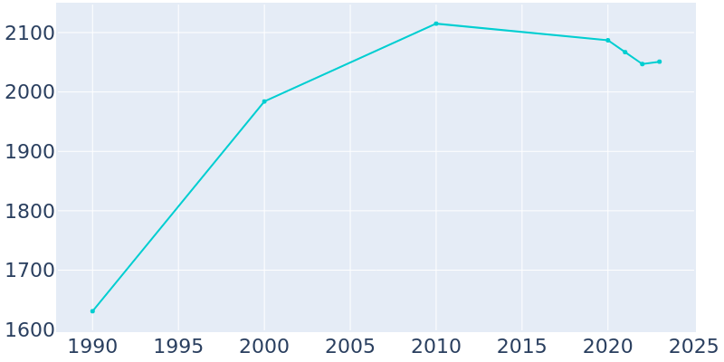 Population Graph For Pardeeville, 1990 - 2022