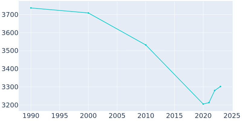 Population Graph For Paris, 1990 - 2022