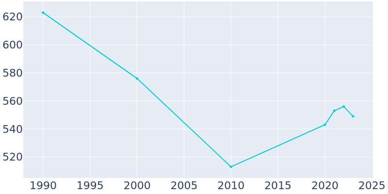 Population Graph For Paris, 1990 - 2022