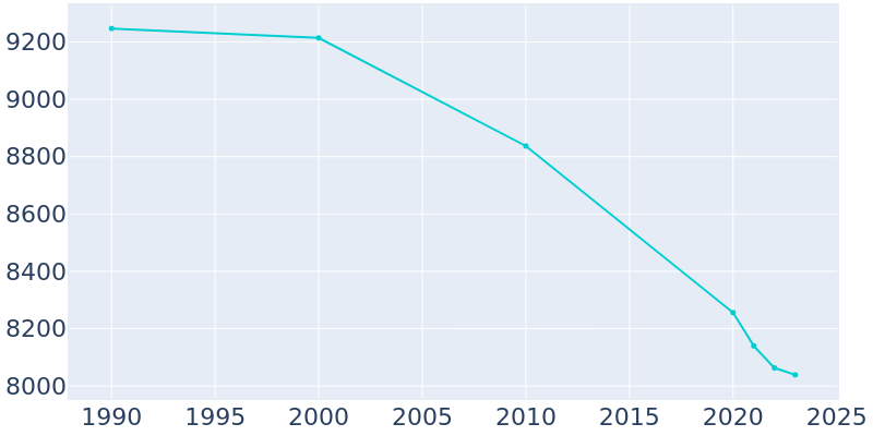 Population Graph For Paris, 1990 - 2022