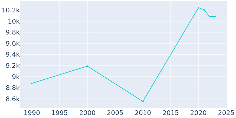 Population Graph For Paris, 1990 - 2022