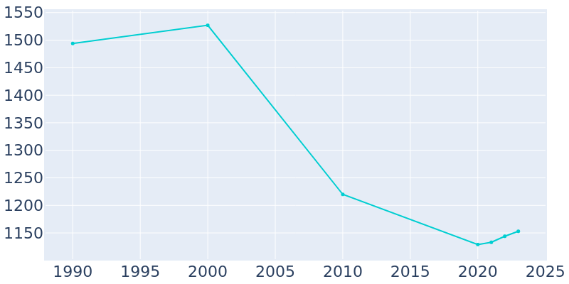 Population Graph For Paris, 1990 - 2022