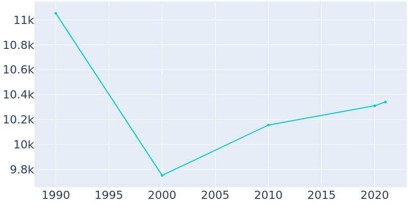 Population Graph For Paris, 1990 - 2022