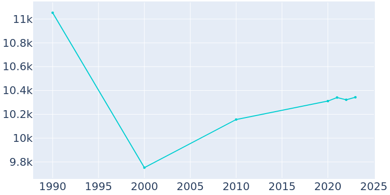 Population Graph For Paris, 1990 - 2022