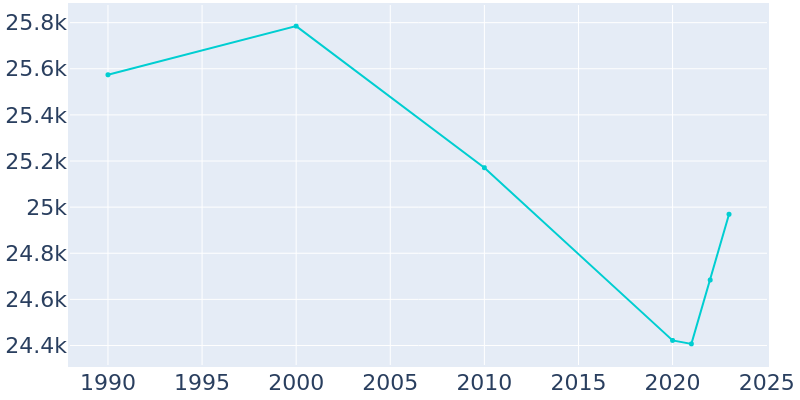 Population Graph For Paris, 1990 - 2022