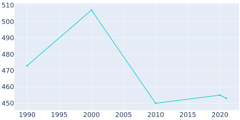 Population Graph For Parish, 1990 - 2022