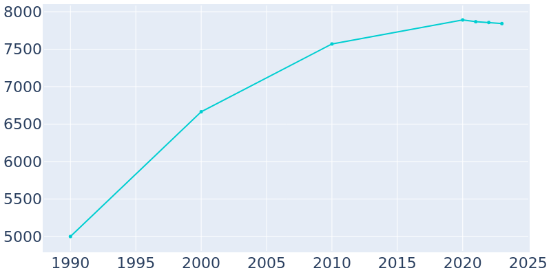 Population Graph For Park City, 1990 - 2022