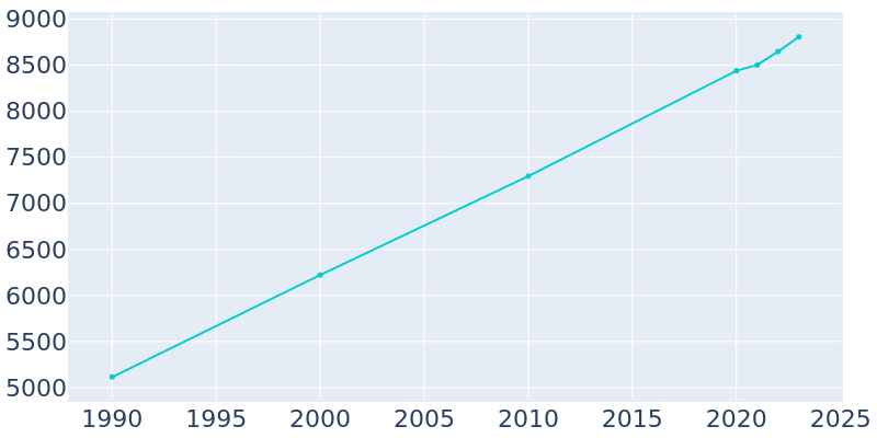 Population Graph For Park City, 1990 - 2022