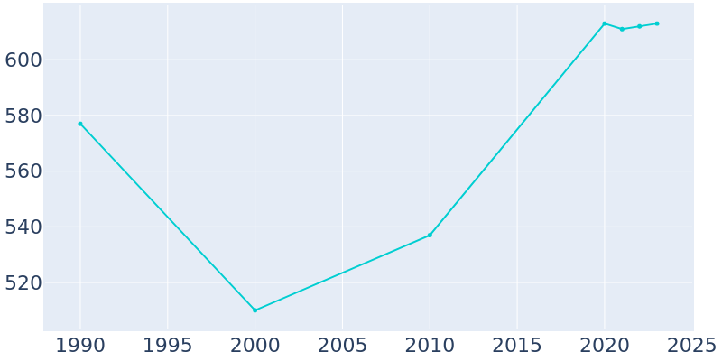 Population Graph For Park City, 1990 - 2022