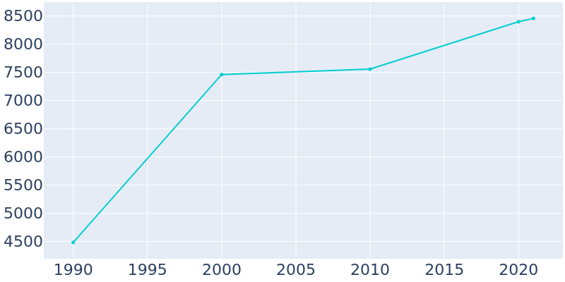 Population Graph For Park City, 1990 - 2022