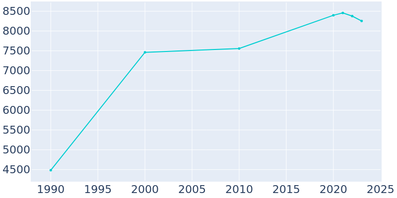 Population Graph For Park City, 1990 - 2022