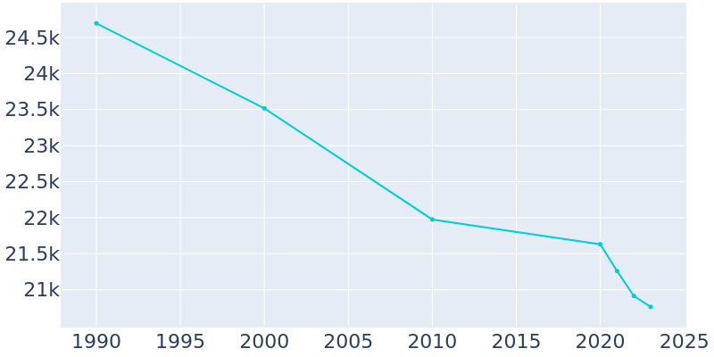 Population Graph For Park Forest, 1990 - 2022